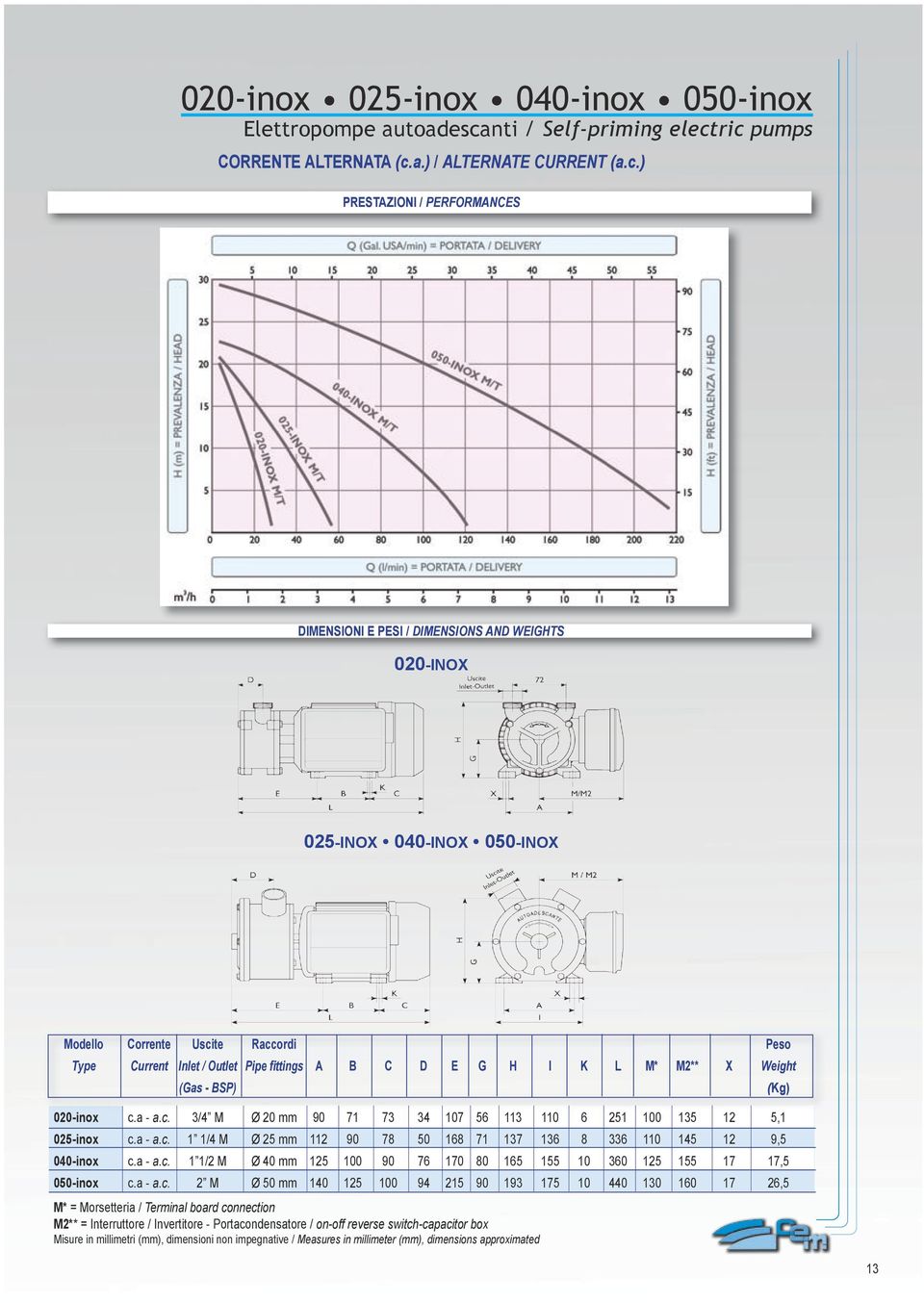 ric pumps CORRENTE ALTERNATA (c.a.) / ALTERNATE CURRENT (a.c.) PRESTAZIONI / PERFORMANCES DIMENSIONI E PESI / DIMENSIONS AND WEIGHTS 2-INOX 25-INOX 4-INOX 5-INOX Modello Corrente Uscite Raccordi Peso