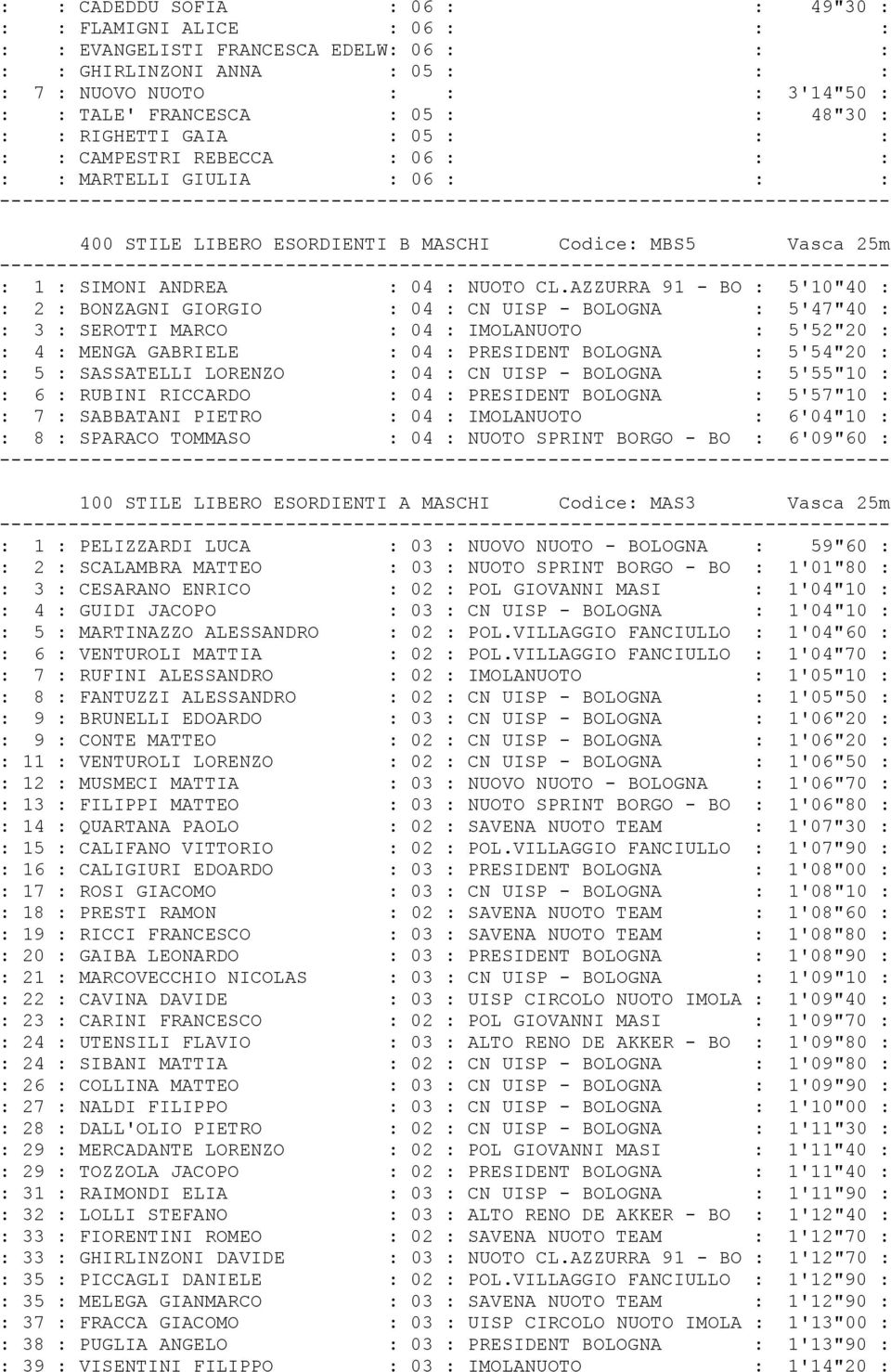 AZZURRA 91 - BO : 5'10"40 : : 2 : BONZAGNI GIORGIO : 04 : CN UISP - BOLOGNA : 5'47"40 : : 3 : SEROTTI MARCO : 04 : IMOLANUOTO : 5'52"20 : : 4 : MENGA GABRIELE : 04 : PRESIDENT BOLOGNA : 5'54"20 : : 5