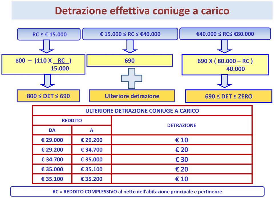 000 800 DET 690 Ulteriore detrazione 690 DET ZERO ULTERIORE DETRAZIONE CONIUGE A CARICO REDDITO DA