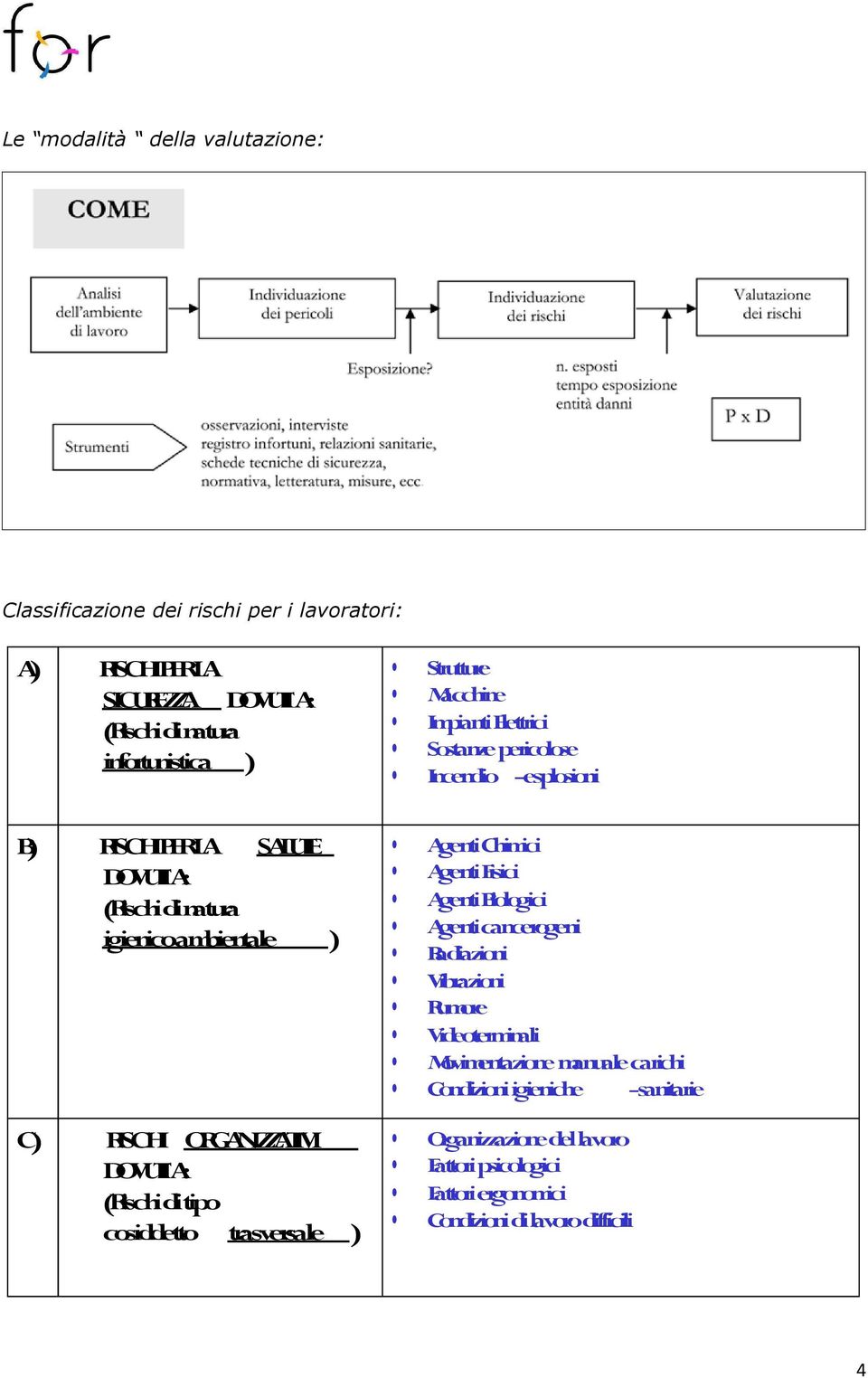 ORGANIZZATIVI DOVUTI A: (Rischi di tipo cosiddetto trasversale ) Agenti Chimici Agenti Fisici Agenti Biologici Agenti cancerogeni Radiazioni Vibrazioni Rumore