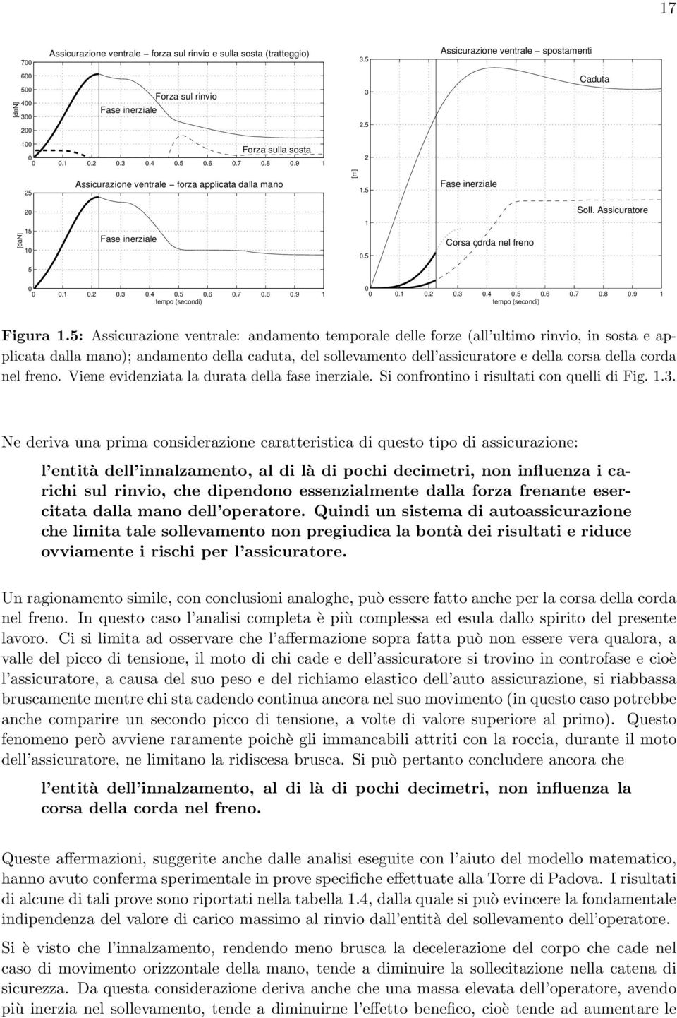 5 Corsa corda nel freno Soll. Assicuratore 5 0 0 0.1 0.2 0.3 0.4 0.5 0.6 0.7 0.8 0.9 1 tempo (secondi) 0 0 0.1 0.2 0.3 0.4 0.5 0.6 0.7 0.8 0.9 1 tempo (secondi) Figura 1.