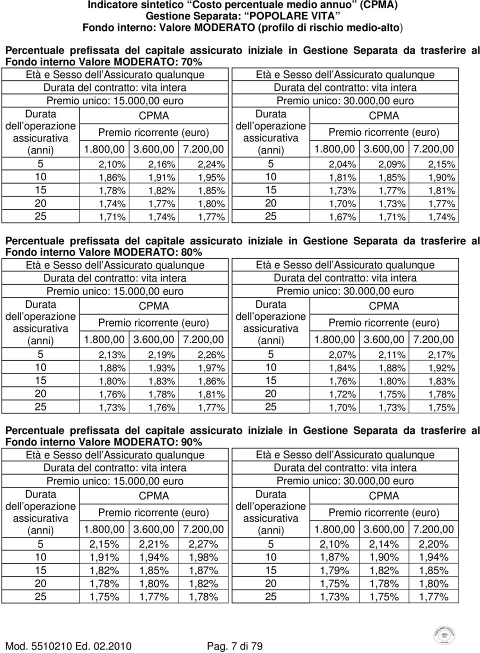 intera Durata del contratto: vita intera Premio unico: 15.000,00 euro Premio unico: 30.000,00 euro Durata CPMA dell operazione Premio ricorrente (euro) assicurativa (anni) 1.800,00 3.600,00 7.