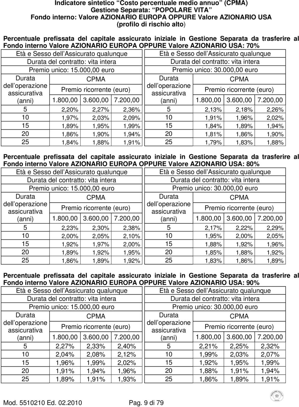 Sesso dell Assicurato qualunque Durata del contratto: vita intera Durata del contratto: vita intera Premio unico: 15.000,00 euro Premio unico: 30.