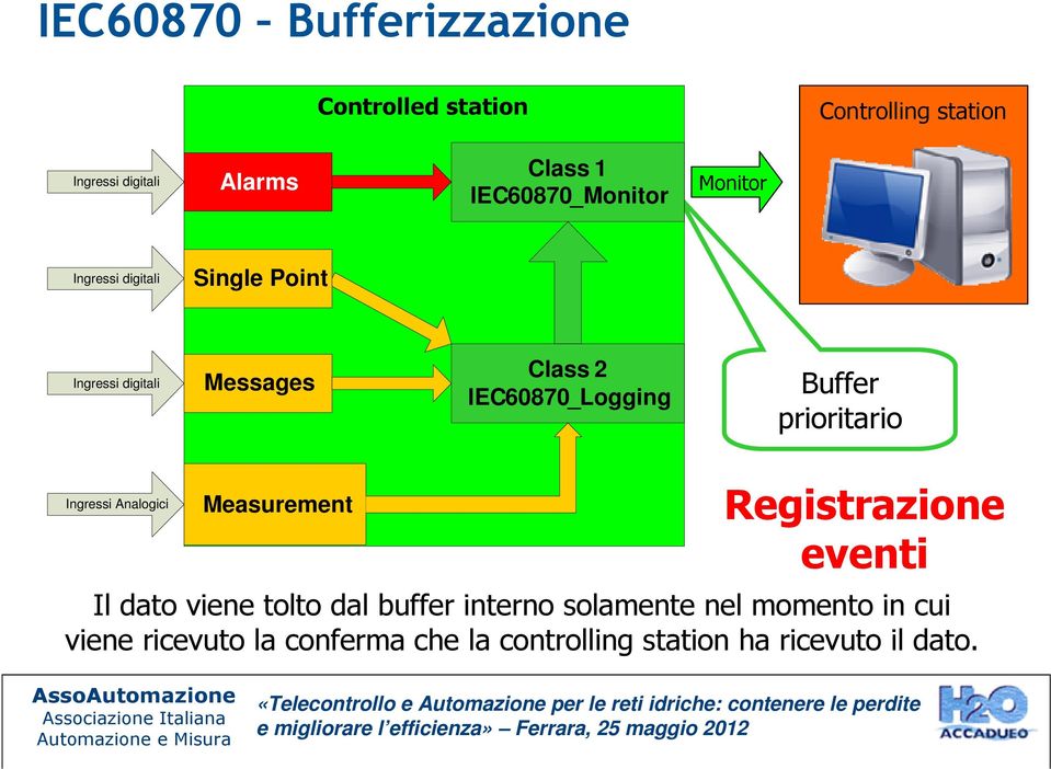 IEC60870_Logging Buffer prioritario Ingressi Analogici Measurement Registrazione eventi Il dato viene