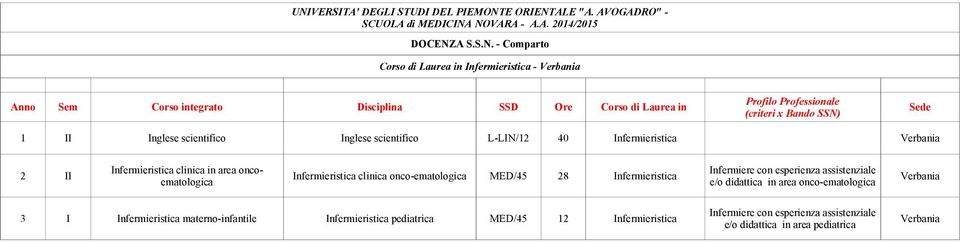 Infermiere con esperienza assistenziale 2 II Infermieristica clinica onco-ematologica MED/45 28 Infermieristica Verbania Infermiere con