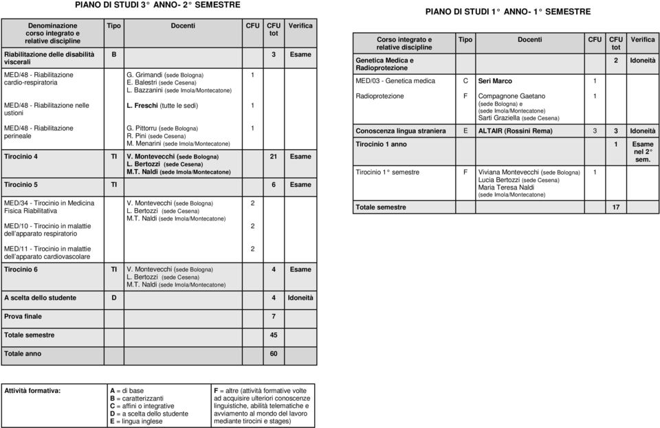 rocinio 4 TI V. Montevecchi (sede Bologna) M.T. Naldi (sede Imola/ Esame Tirocinio 5 TI 6 Esame MED/34 - Tirocinio in Medicina Fisica Riabilitativa MED/0 - Tirocinio in malattie dell apparato respiratorio V.