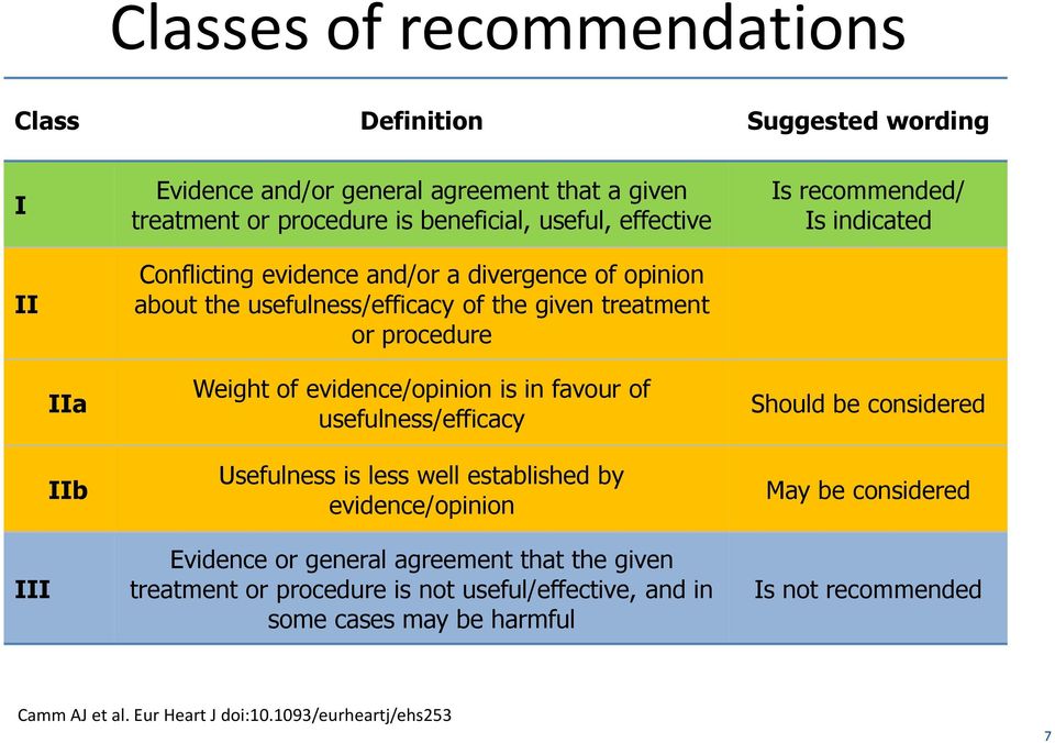 evidence/opinion is in favour of usefulness/efficacy Usefulness is less well established by evidence/opinion Evidence or general agreement that the given treatment or