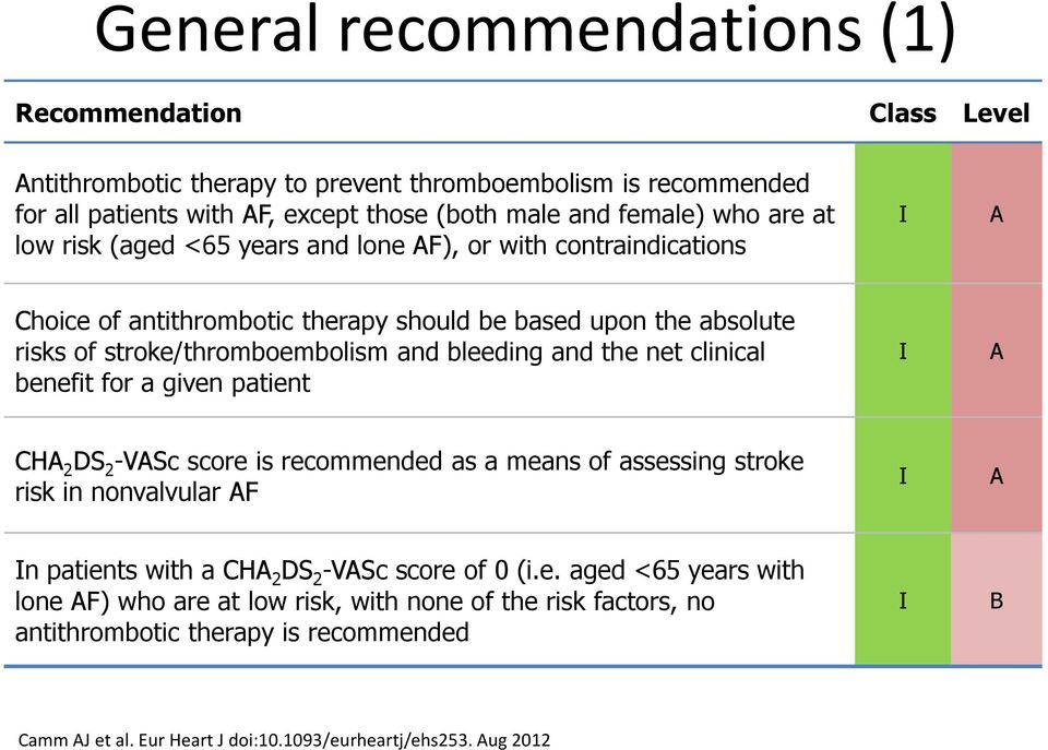 net clinical benefit for a given patient I A CHA 2 DS 2 -VASc score is recommended as a means of assessing stroke risk in nonvalvular AF I A In patients with a CHA 2 DS 2 -VASc score of 0 (i.