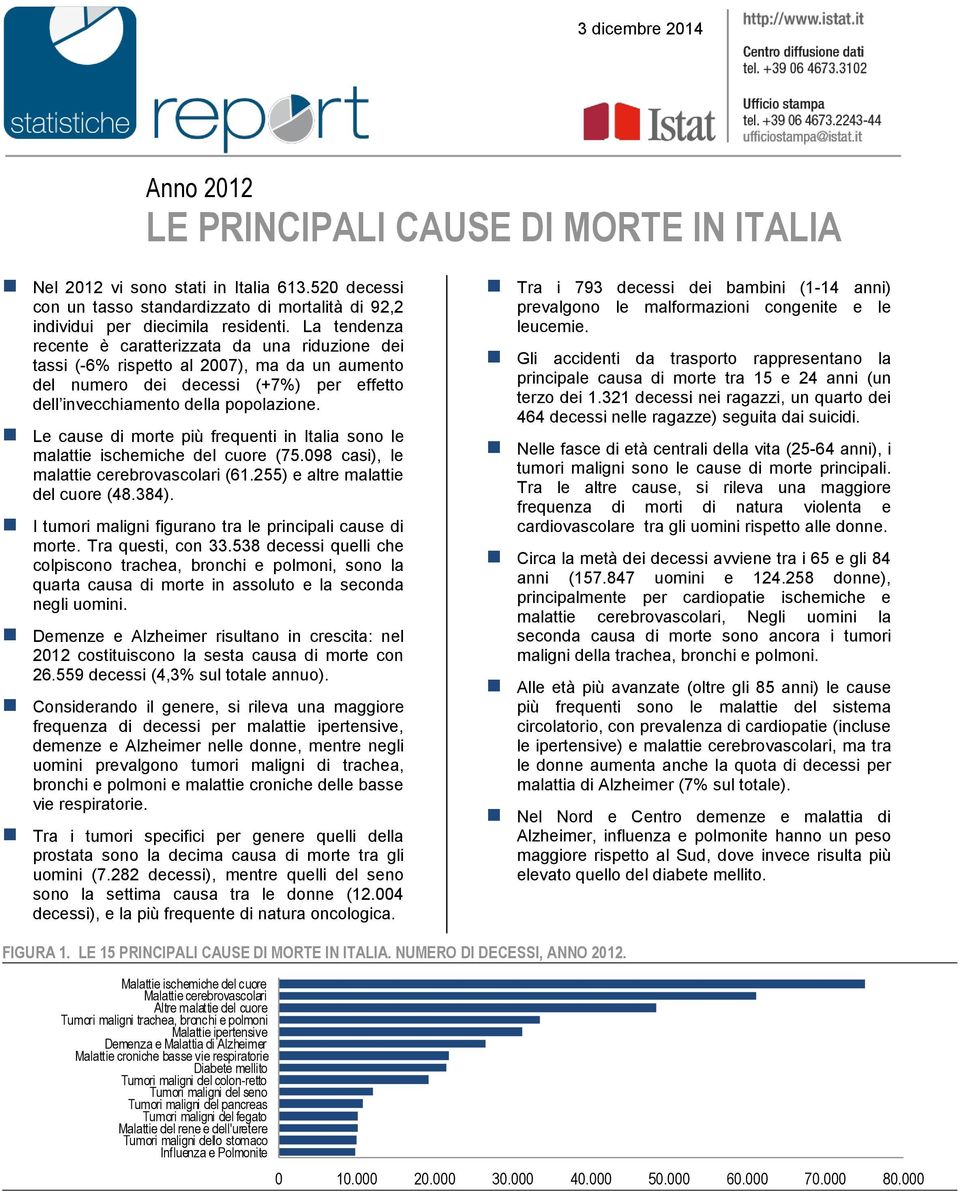Le cause di morte più frequenti in Italia sono le malattie ischemiche del cuore (75.098 casi), le malattie cerebrovascolari (61.255) e altre malattie del cuore (48.384).