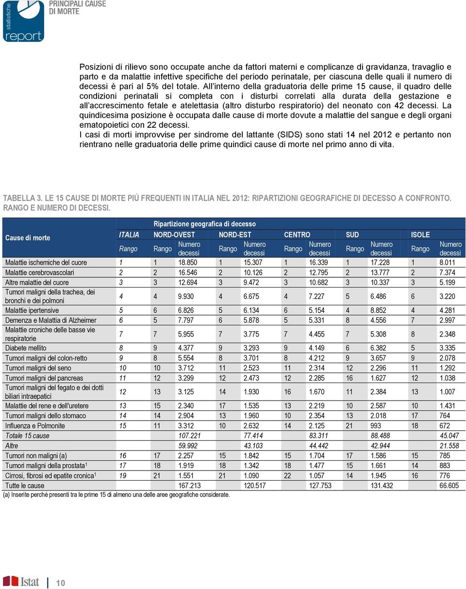 All interno della graduatoria delle prime 15 cause, il quadro delle condizioni perinatali si completa con i disturbi correlati alla durata della gestazione e all accrescimento fetale e atelettasia