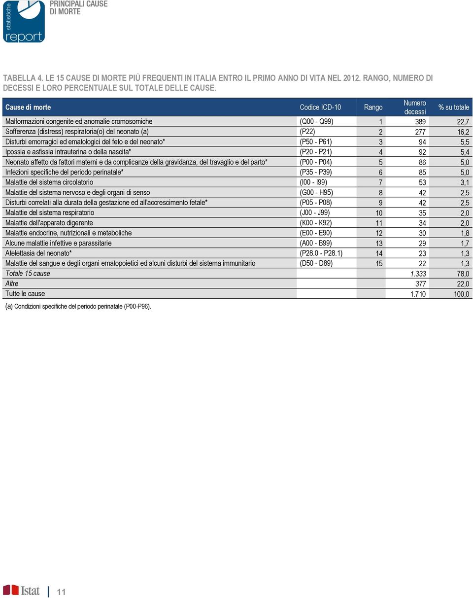 emorragici ed ematologici del feto e del neonato* (P50 - P61) 3 94 5,5 Ipossia e asfissia intrauterina o della nascita* (P20 - P21) 4 92 5,4 Neonato affetto da fattori materni e da complicanze della