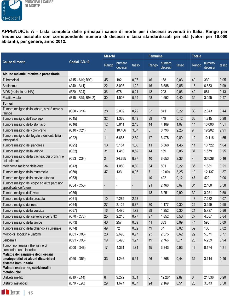 Cause di morte Alcune malattie infettive e parassitarie 15 Codici ICD-10 Maschi Femmine Totale Tubercolosi (A15 - A19; B90) 45 192 0,07 46 138 0,03 49 330 0,05 Setticemia (A40 - A41) 22 3.