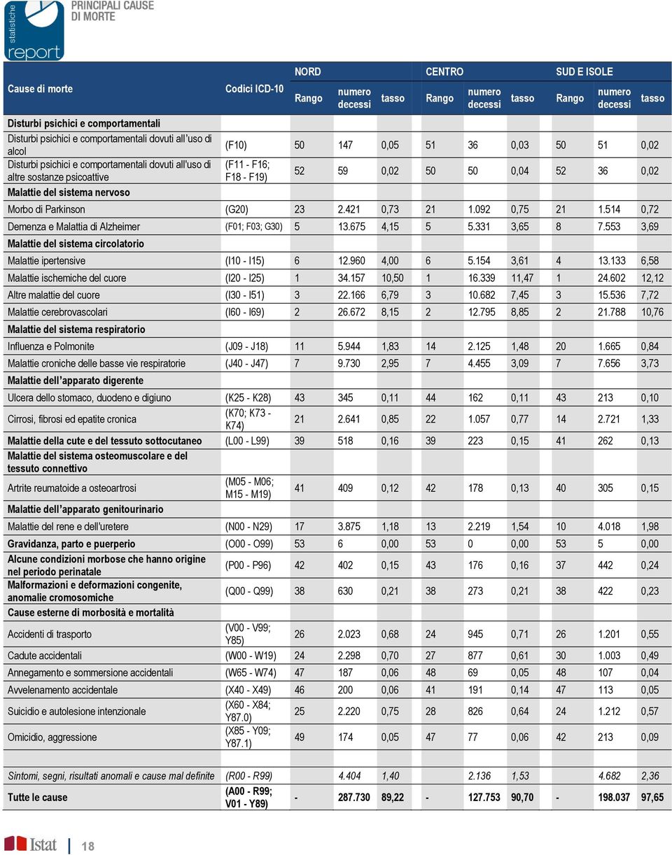421 0,73 21 1.092 0,75 21 1.514 0,72 Demenza e Malattia di Alzheimer (F01; F03; G30) 5 13.675 4,15 5 5.331 3,65 8 7.553 3,69 Malattie del sistema circolatorio Malattie ipertensive (I10 - I15) 6 12.