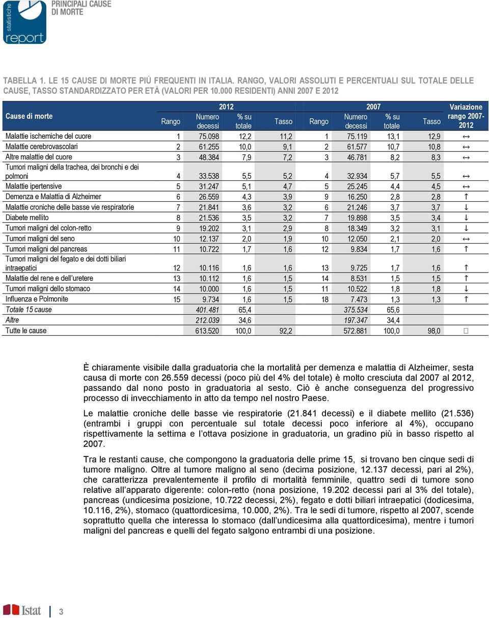 119 13,1 12,9 Malattie cerebrovascolari 2 61.255 10,0 9,1 2 61.577 10,7 10,8 Altre malattie del cuore 3 48.384 7,9 7,2 3 46.781 8,2 8,3 Tumori maligni della trachea, dei bronchi e dei polmoni 4 33.