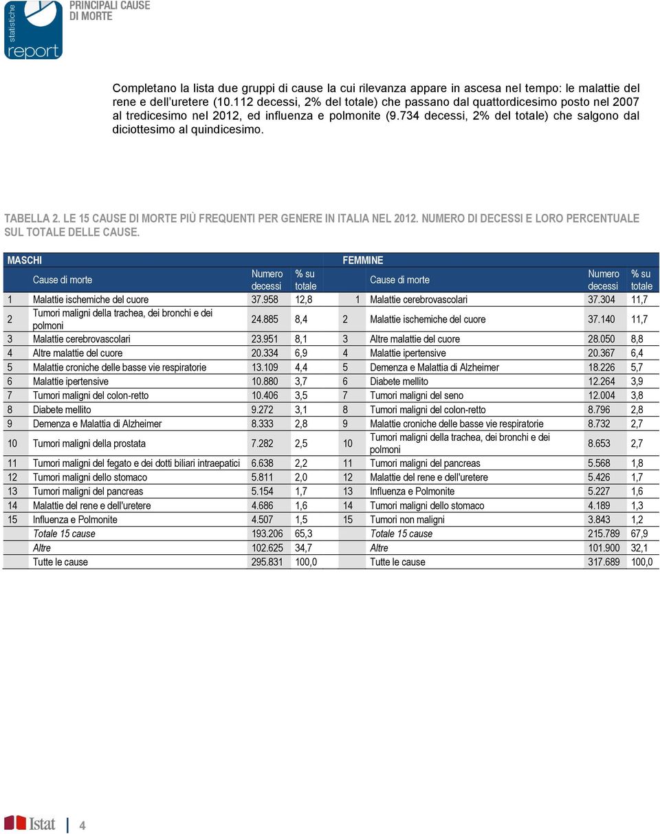 LE 15 CAUSE DI MORTE PIÙ FREQUENTI PER GENERE IN ITALIA NEL 2012. NUMERO DI DECESSI E LORO PERCENTUALE SUL TOTALE DELLE CAUSE.