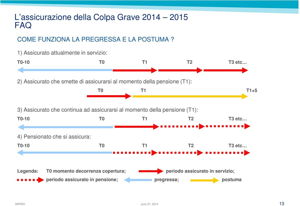 della pensione (T1): T0 T1 T1+5 3) Assicurato che continua ad assicurarsi al momento della pensione (T1): T0-10 T0