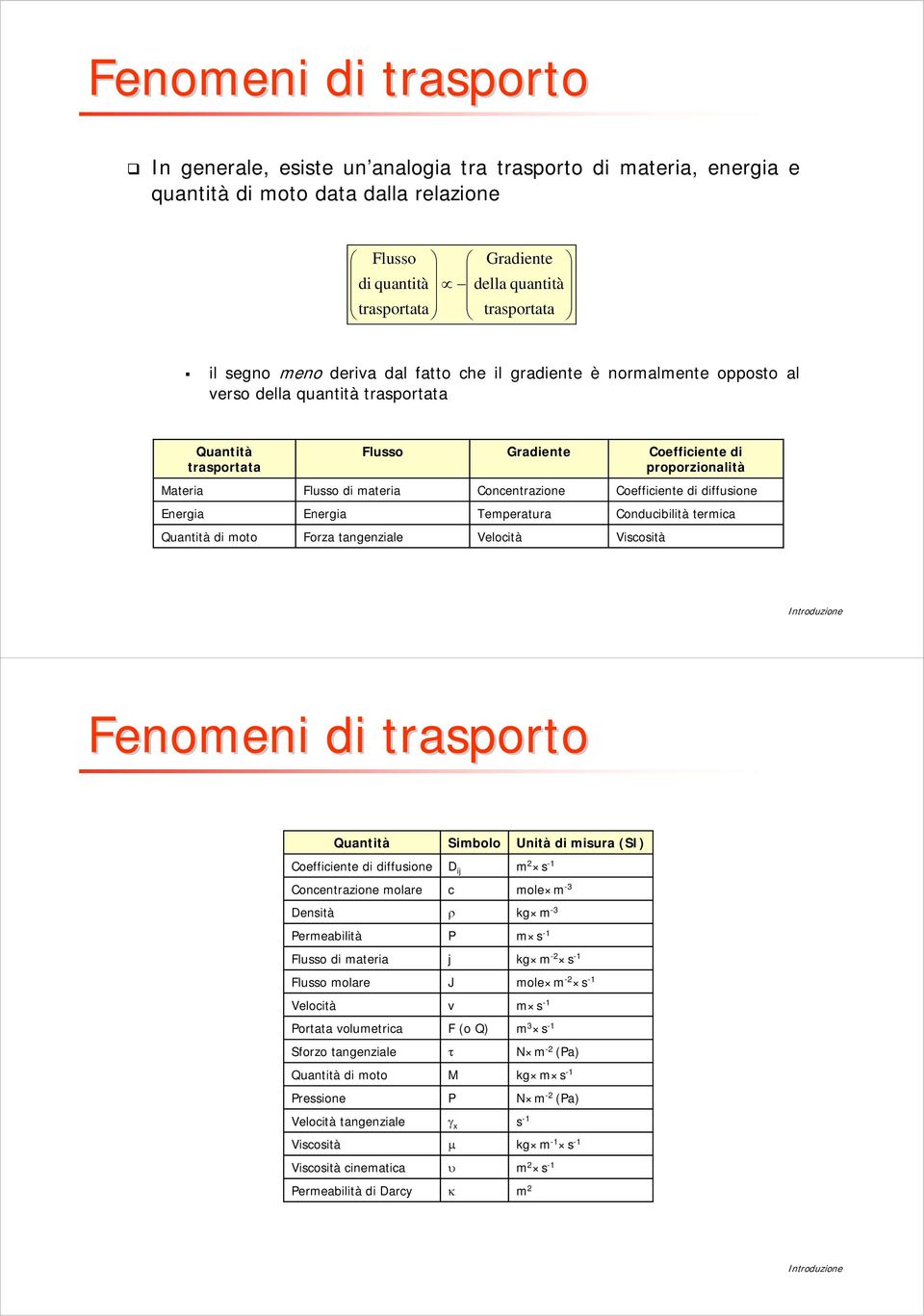 Coefficiente di diffusione Energia Energia Temperatura Conducibilità termica Quantità di moto Forza tangenziale Velocità Viscosità Quantità Coefficiente di diffusione Concentrazione molare Densità