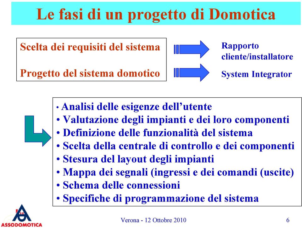 Definizione delle funzionalità del sistema Scelta della centrale di controllo e dei componenti Stesura del layout degli