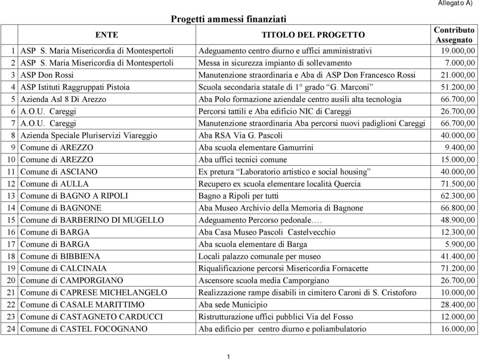 000,00 4 ASP Istituti Raggruppati Pistoia Scuola secondaria statale di 1 grado G. Marconi 51.200,00 5 Azienda Asl 8 Di Arezzo Aba Polo formazione aziendale centro ausili alta tecnologia 66.700,00 6 A.