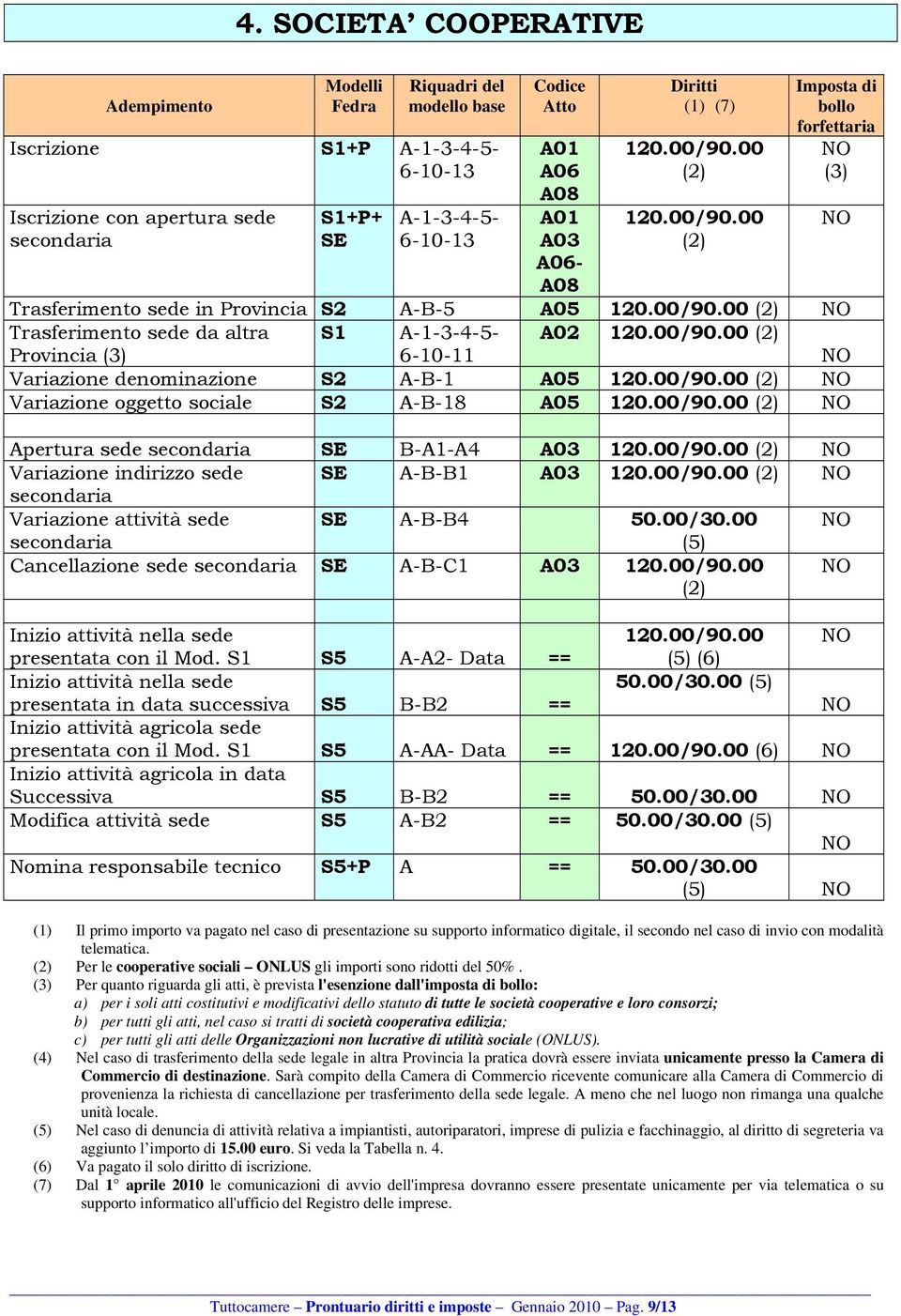 00/90.00 Variazione oggetto sociale S2 A-B-18 A05 120.00/90.00 Apertura sede secondaria SE B-A1-A4 A03 120.00/90.00 Variazione indirizzo sede SE A-B-B1 A03 120.00/90.00 secondaria Variazione attività sede SE A-B-B4 50.