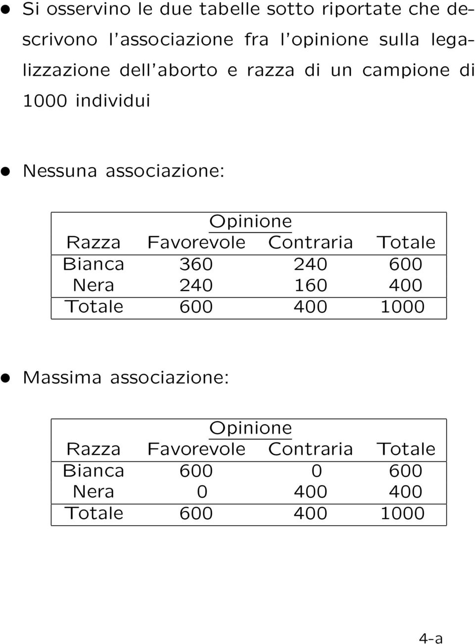 Razza Favorevole Contraria Totale Bianca 360 240 600 Nera 240 160 400 Totale 600 400 1000 Massima