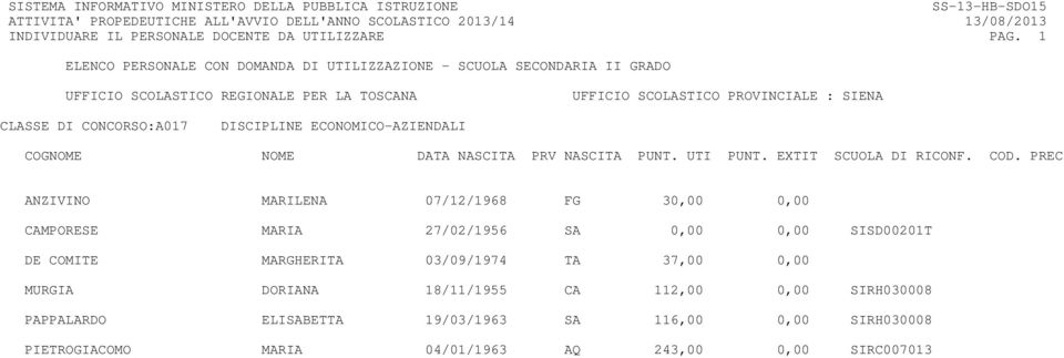 CAMPORESE MARIA 27/02/1956 SA 0,00 0,00 SISD00201T DE COMITE MARGHERITA 03/09/1974 TA 37,00 0,00 MURGIA