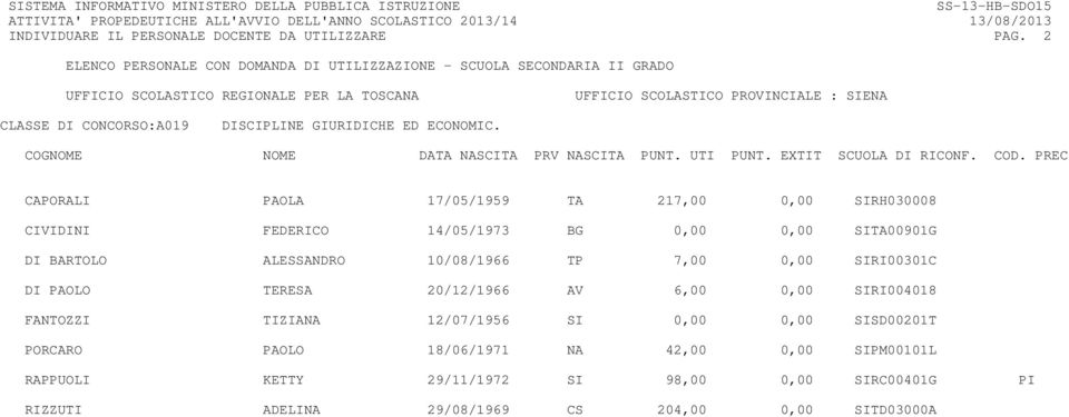 10/08/1966 TP 7,00 0,00 SIRI00301C DI PAOLO TERESA 20/12/1966 AV 6,00 0,00 SIRI004018 FANTOZZI TIZIANA 12/07/1956 SI 0,00 0,00