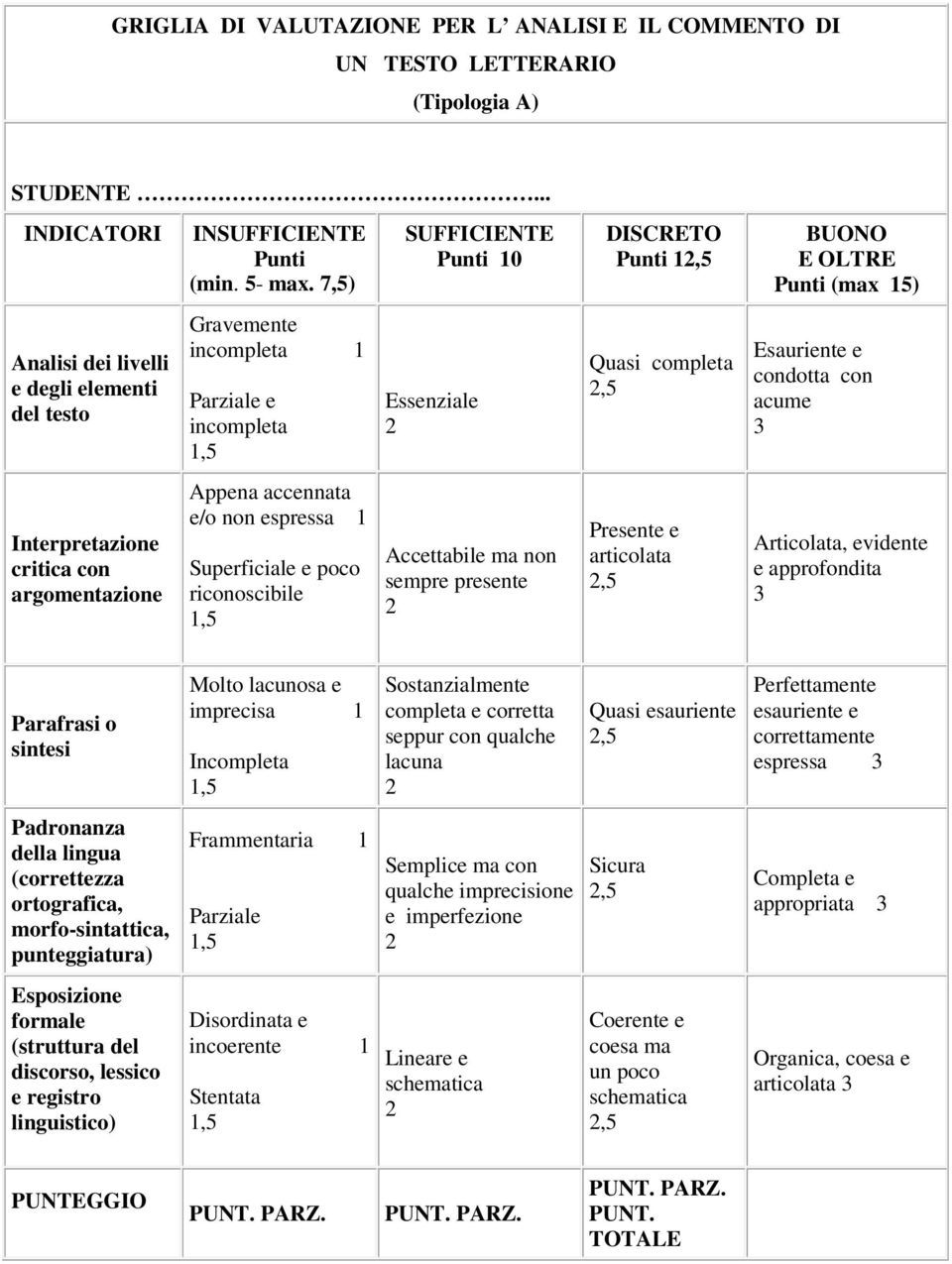 accennata e/o non espressa Superficiale e poco riconoscibile Accettabile ma non sempre presente Presente e,5 Articolata, evidente e approfondita Parafrasi o sintesi Padronanza della lingua