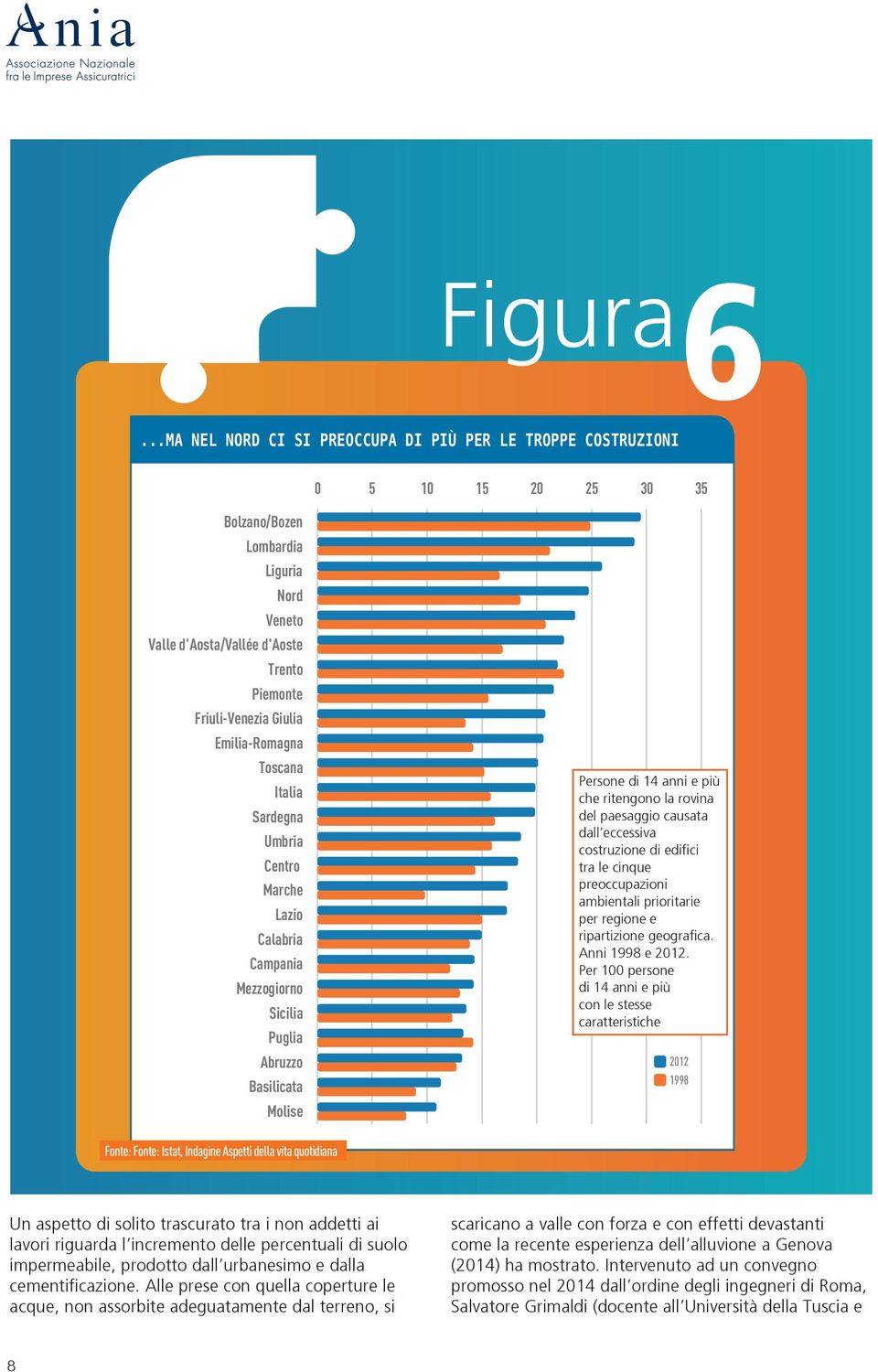 Emilia-Romagna Toscana Italia Sardegna Umbria Centro Marche Lazio Calabria Campania Mezzogiorno Sicilia Puglia Abruzzo Basilicata Molise Persone di 14 anni e più che ritengono la rovina del paesaggio