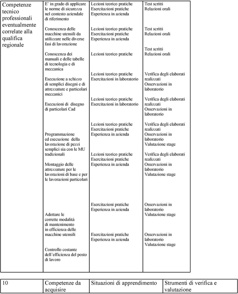 meccanici Esecuzioni di disegno di particolari Cad Esercitazioni in Esercitazioni in Test scritti Relazioni orali Test scritti Relazioni orali Test scritti Relazioni orali Programmazione ed