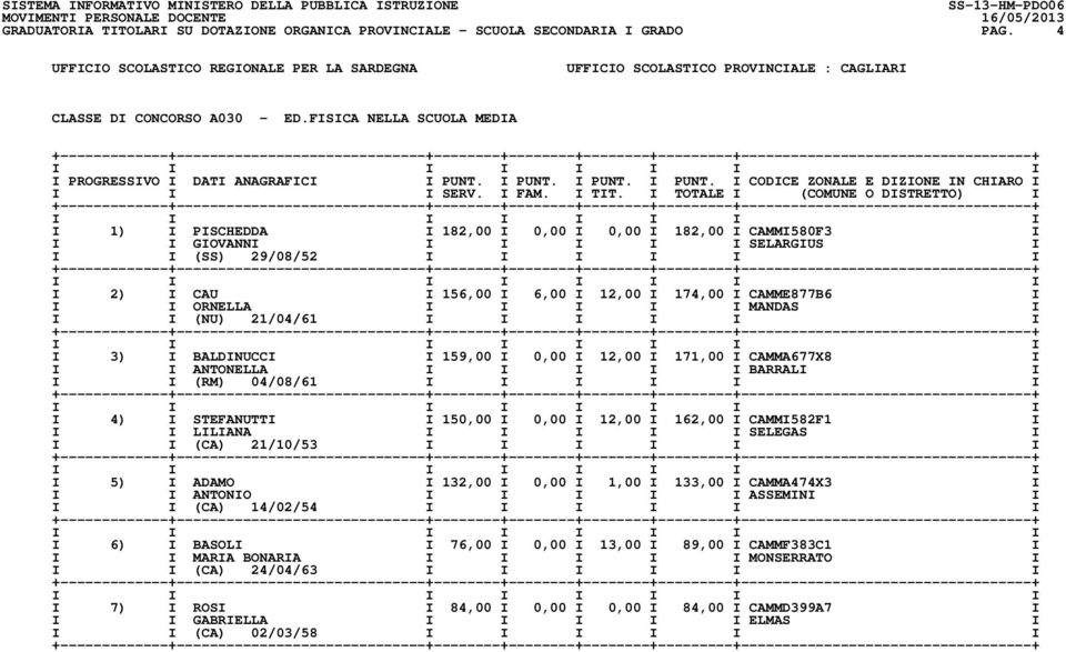 I TOTALE I (COMUNE O DISTRETTO) I I 1) I PISCHEDDA I 182,00 I 0,00 I 0,00 I 182,00 I CAMMI580F3 I I I GIOVANNI I I I I I SELARGIUS I I I (SS) 29/08/52 I I I I I I I 2) I CAU I 156,00 I 6,00 I 12,00 I