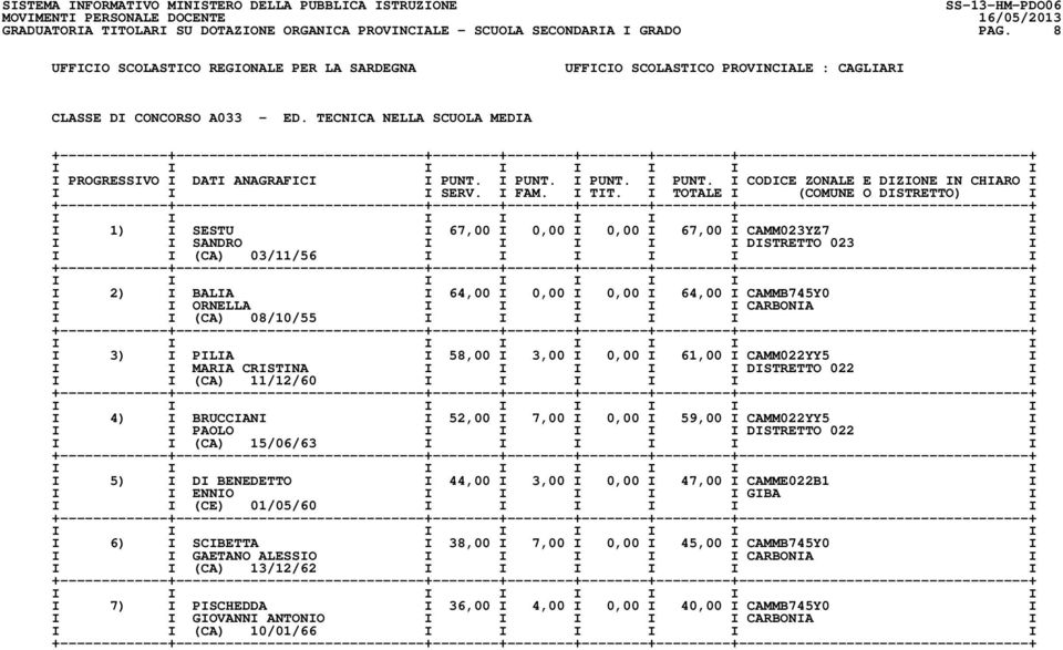 I TOTALE I (COMUNE O DISTRETTO) I I 1) I SESTU I 67,00 I 0,00 I 0,00 I 67,00 I CAMM023YZ7 I I I SANDRO I I I I I DISTRETTO 023 I I I (CA) 03/11/56 I I I I I I I 2) I BALIA I 64,00 I 0,00 I 0,00 I