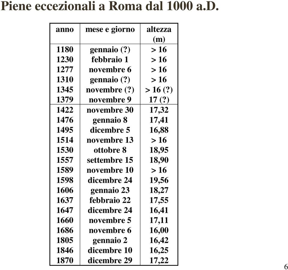 ) 1422 novembre 30 17,32 1476 gennaio 8 17,41 1495 dicembre 5 16,88 1514 novembre 13 > 16 1530 ottobre 8 18,95 1557 settembre 15 18,90 1589