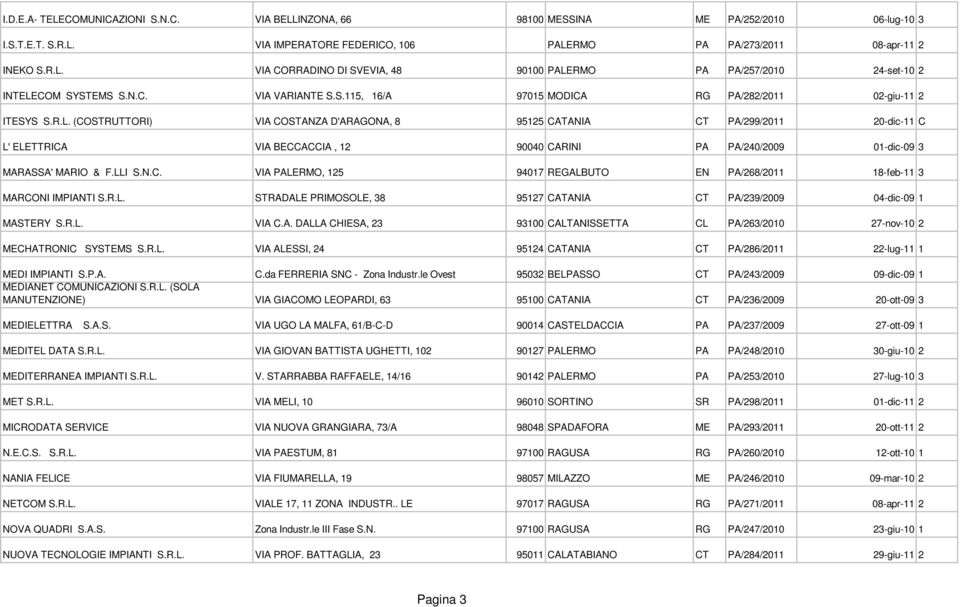 (COSTRUTTORI) VIA COSTANZA D'ARAGONA, 8 95125 CATANIA CT PA/299/2011 20-dic-11 C L' ELETTRICA VIA BECCACCIA, 12 90040 CARINI PA PA/240/2009 01-dic-09 3 MARASSA' MARIO & F.LLI S.N.C. VIA PALERMO, 125 94017 REGALBUTO EN PA/268/2011 18-feb-11 3 MARCONI IMPIANTI S.