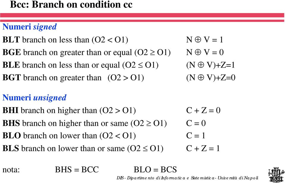 V)+Z=0 Numeri unsigned BHI branch on higher than (O2 > O1) C + Z = 0 BHS branch on higher than or same (O2 O1) C =