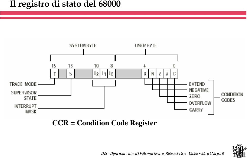 68000 CCR =