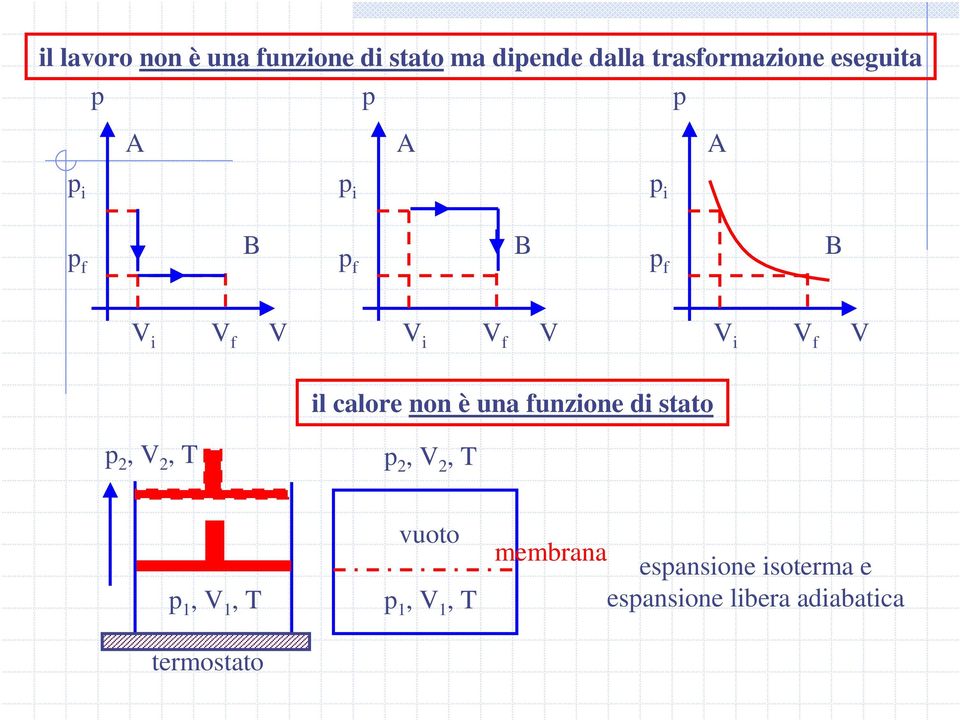 non è una funzione di stato 2, 2, 2, 2, 1, 1, termostato