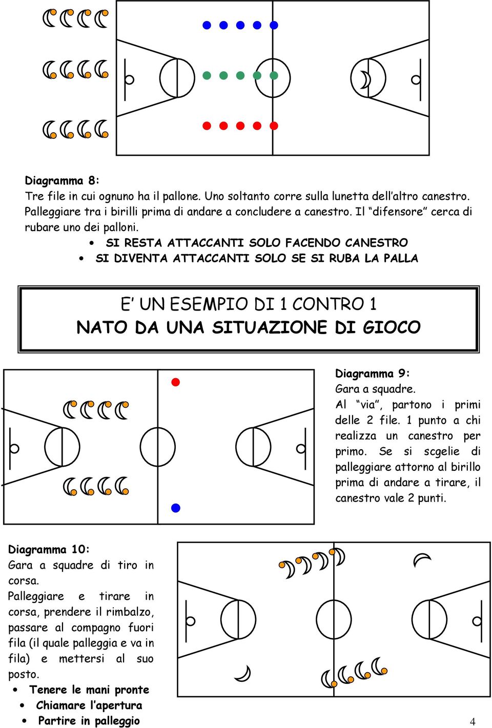 SI RESTA ATTACCANTI SOLO FACENDO CANESTRO SI DIVENTA ATTACCANTI SOLO SE SI RUBA LA PALLA E UN ESEMPIO DI 1 CONTRO 1 NATO DA UNA SITUAZIONE DI GIOCO Diagramma 9: Gara a squadre.