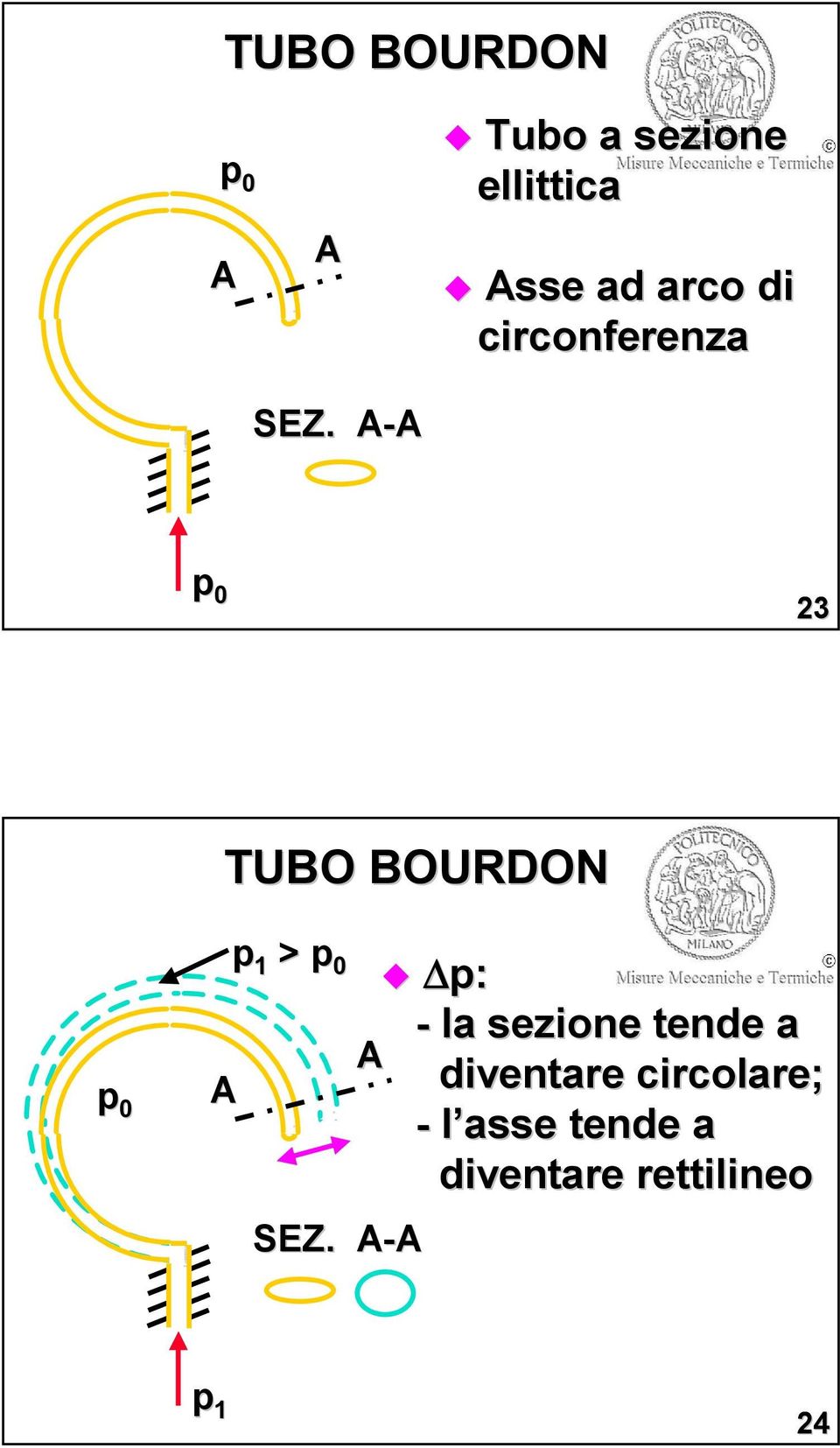 A-AA p 0 23 TUBO BOURDON p 0 A p 1 > p 0 A SEZ.