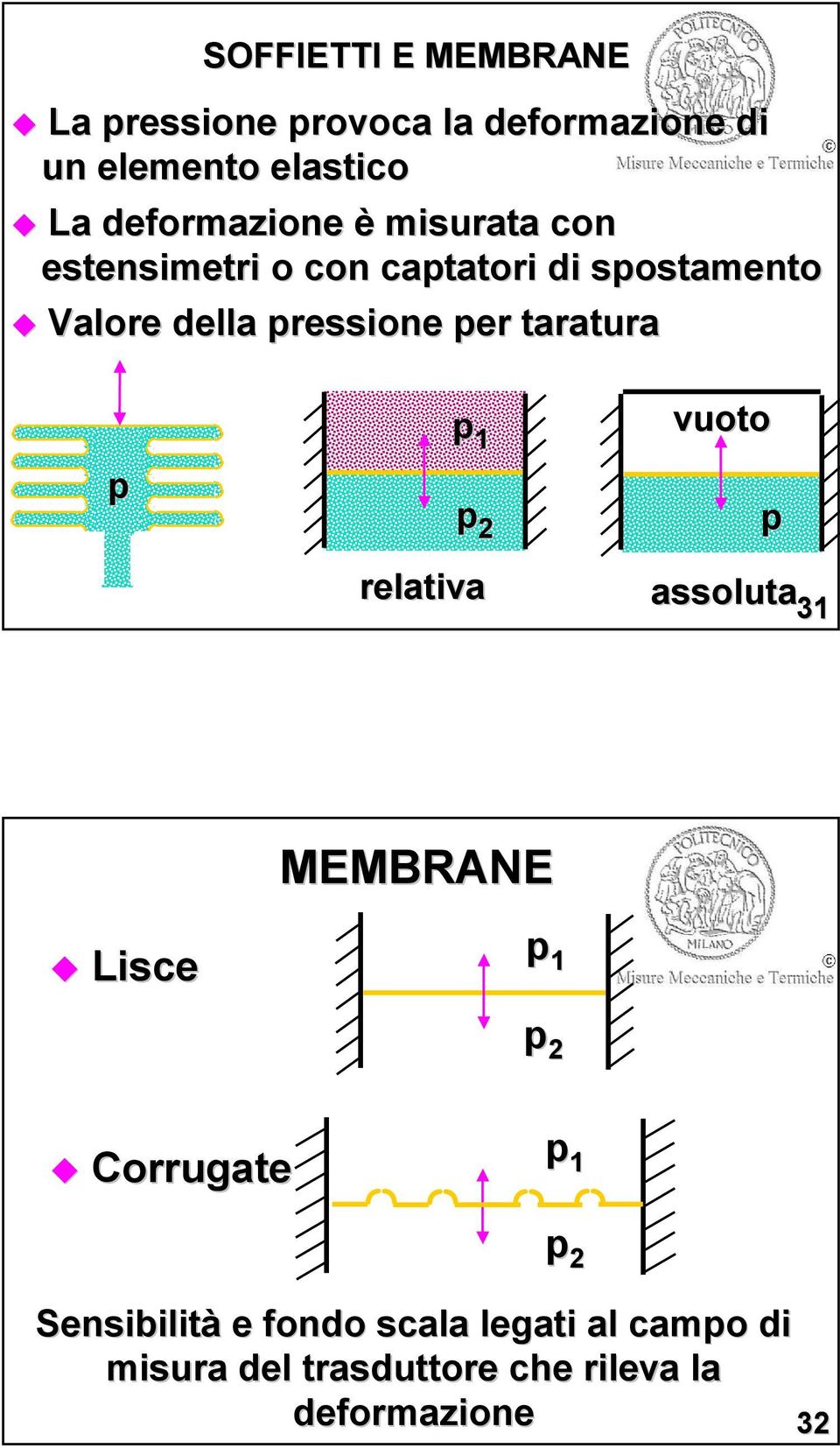 pressione per taratura p p 1 p 2 relativa vuoto p assoluta 31 Lisce MEMBRANE p 1 p 2