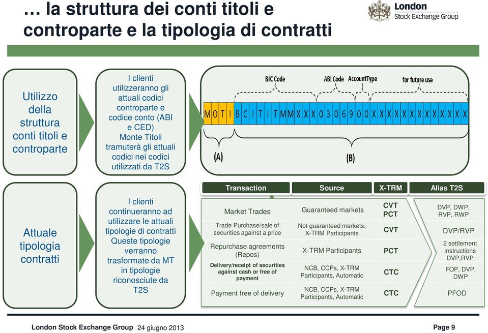 di contratti Queste tipologie verranno trasformate da MT in tipologie riconosciute da T2S Market Trades Trade Purchase/sale of securities against a price Repurchase agreements (Repos)