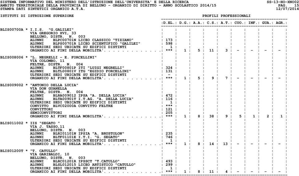 003 ALUNNI BLPC00701N LICEO CLASSICO "TIZIANO" : 173 : : : : : : : : : ALUNNI BLPS00701R LICEO SCIENTIFICO "GALILEI" : 598 : : : : : : : : : ULTERIORI SEDI UBICATE SU EDIFICI DISTINTI : 1 : : : : : :