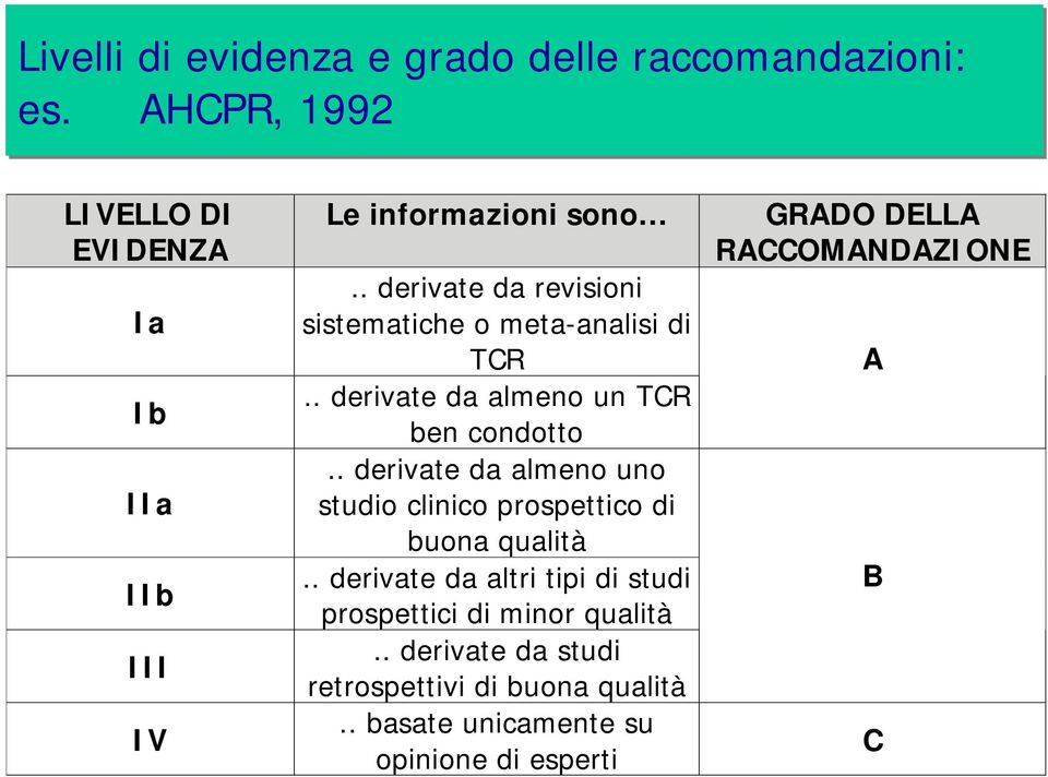 . derivate da revisioni sistematiche o meta-analisi di TCR.. derivate da almeno un TCR ben condotto.