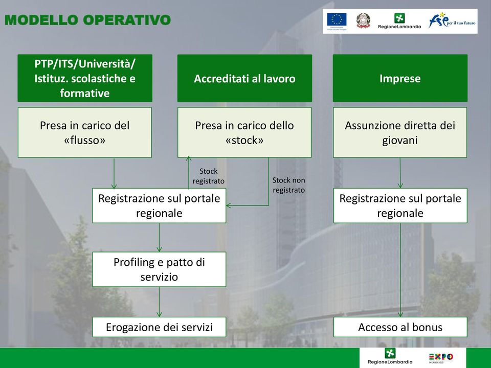 carico dello «stock» Assunzione diretta dei giovani Stock registrato Registrazione sul