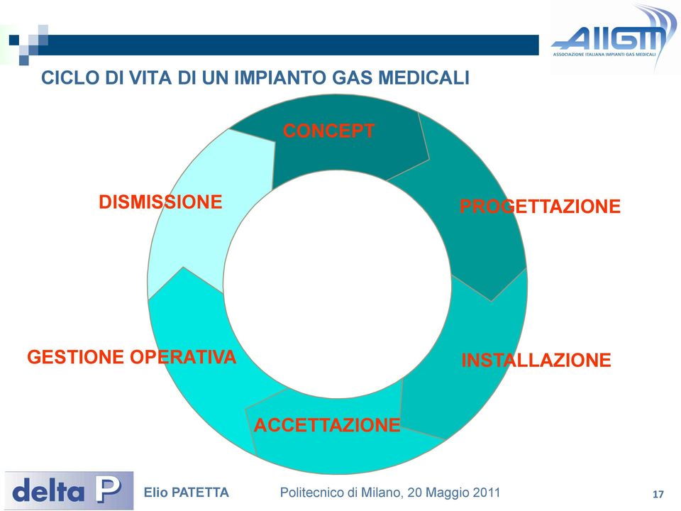 DISMISSIONE PROGETTAZIONE