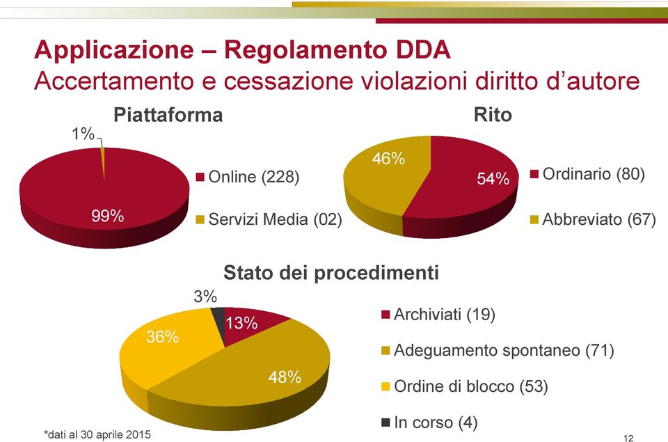 Media (02) Abbreviato (67) 36% 3% Stato dei procedimenti Archiviati (19) 13%