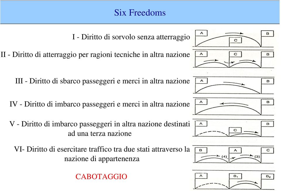 passeggeri e merci in altra nazione V - Diritto di imbarco passeggeri in altra nazione destinati ad una