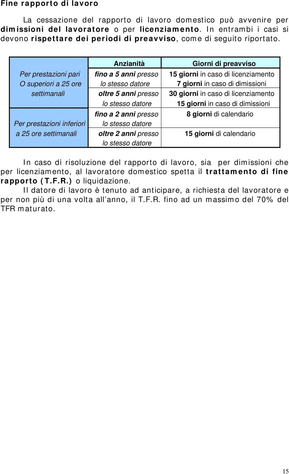 Anzianità Giorni di preavviso Per prestazioni pari fino a 5 anni presso 15 giorni in caso di licenziamento O superiori a 25 ore lo stesso datore 7 giorni in caso di dimissioni settimanali oltre 5