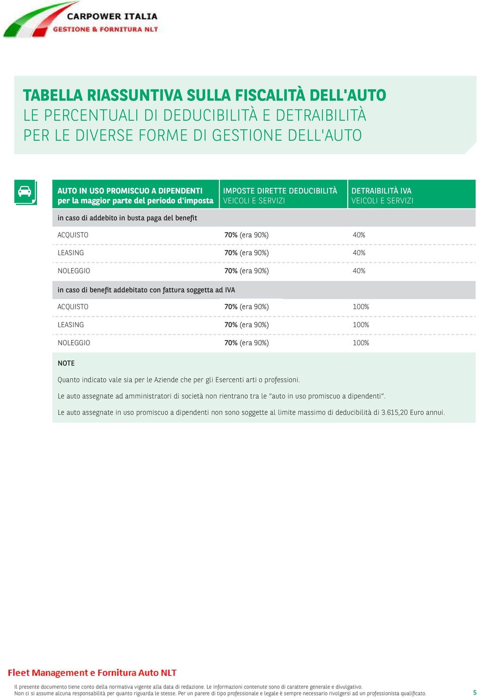 di benefit addebitato con fattura soggetta ad IVA ACQUISTO 70% (era 90%) 100% LEASING 70% (era 90%) 100% NOLEGGIO 70% (era 90%) 100% NOTE Quanto indicato vale sia per le Aziende che per gli Esercenti