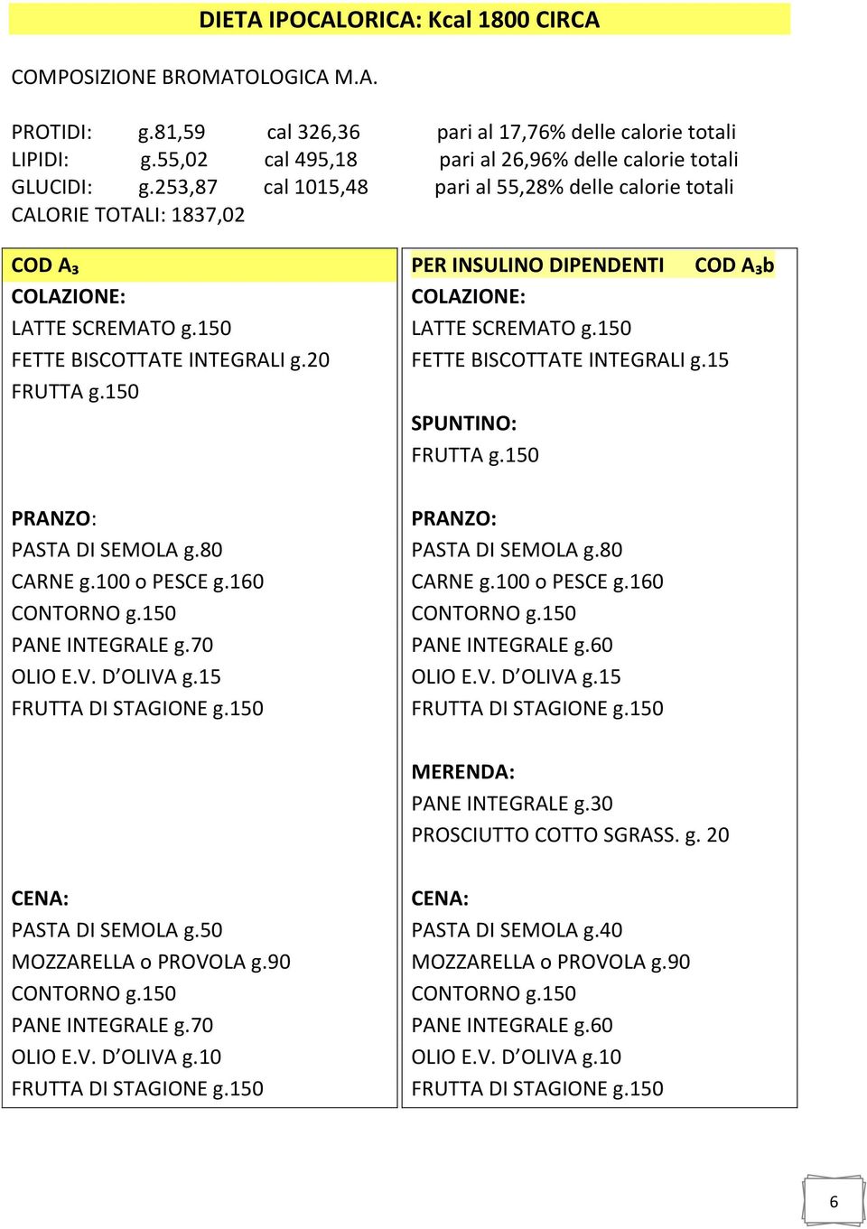 160 CONTORNO g.150 PANE INTEGRALE g.70 OLIO E.V. D OLIVA g.15 FRUTTA DI STAGIONE g.150 PER INSULINO DIPENDENTI COD A₃b LATTE SCREMATO g.150 FETTE BISCOTTATE INTEGRALI g.15 SPUNTINO: FRUTTA g.